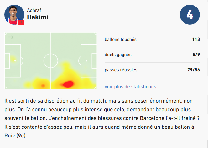 ParisStats's tweet photo. 📊Donc à L'Equipe, ils ont trouvé Hakimi discret (113 ballons touchés...) et pas très intense (5 duels reportés sur 9, 77 courses à haute intensité) et donc ça vaut 4...wtf https://t.co/5ZJR0E2ZFE