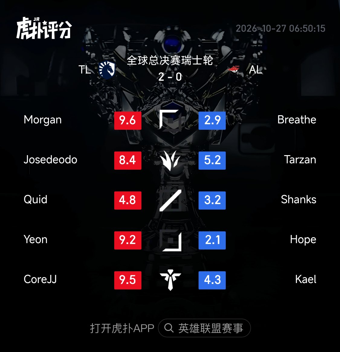 HupuEsports's tweet photo. TL beats AL! Here are the ratings from the HUPU Community (all games included):

Morgan leads the rating for TL.

Tarzan leads the rating for AL.

#Worlds2026 #LCS #LPL https://t.co/66OzcDXDRy