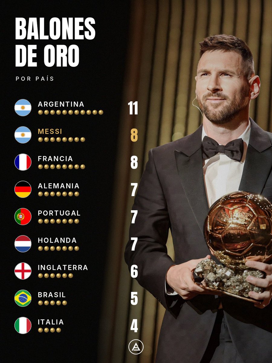 sudanalytics_'s tweet photo. 🤯🇦🇷 [ACTUALIZAMOS] Ningún país, sacando a Argentina, tiene MÁS BALONES DE ORO que Lionel Messi en TODA LA HISTORIA del fútbol.

Simplemente inigualable. 🐐 https://t.co/PW10IEDUph