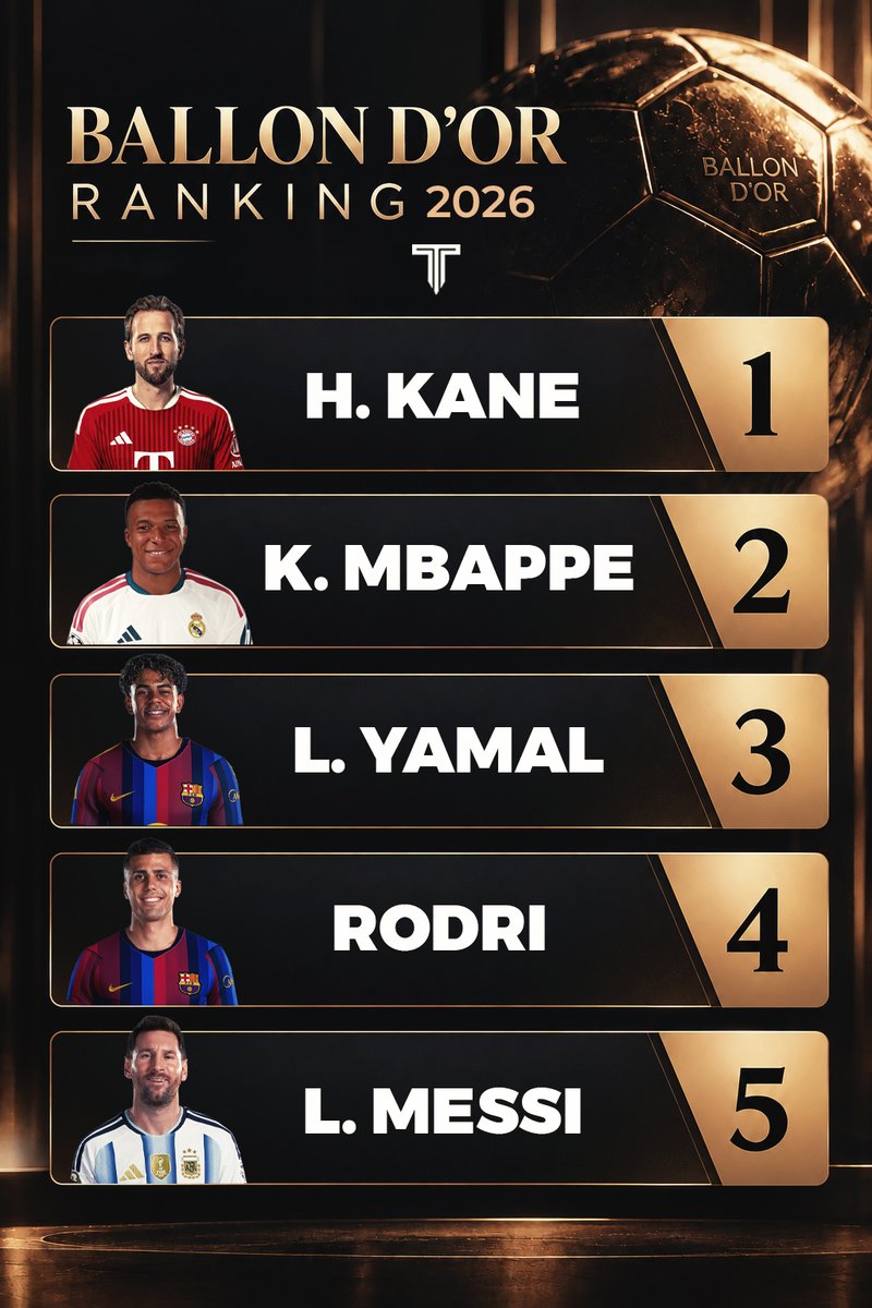 TouchlineX's tweet photo. 🚨 𝗢𝗙𝗙𝗜𝗖𝗜𝗔𝗟: The 2026 Ballon d’Or top five:

🥇 Harry Kane
🥈 Kylian Mbappe
🥉 Lamine Yamal
4️⃣ Rodri
5️⃣ Leo Messi https://t.co/hplvVojSKG