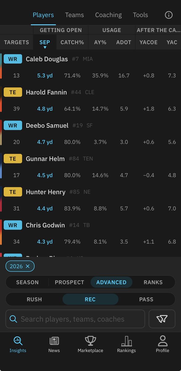 duckleaguechamp's tweet photo. Didn’t take too long for me to find a stat Caleb Douglas leads the league at https://t.co/LOWaZV3MlX