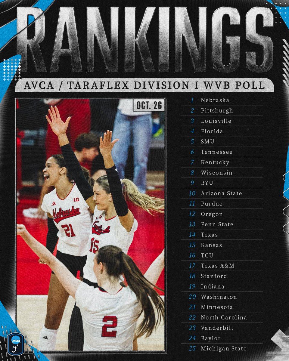 NCAAVolleyball's tweet photo. Week 9 @AVCAVolleyball / Taraflex Dl Women's Volleyball Top 25 🏐 

#NCAAWVB https://t.co/NipPRuxN7C