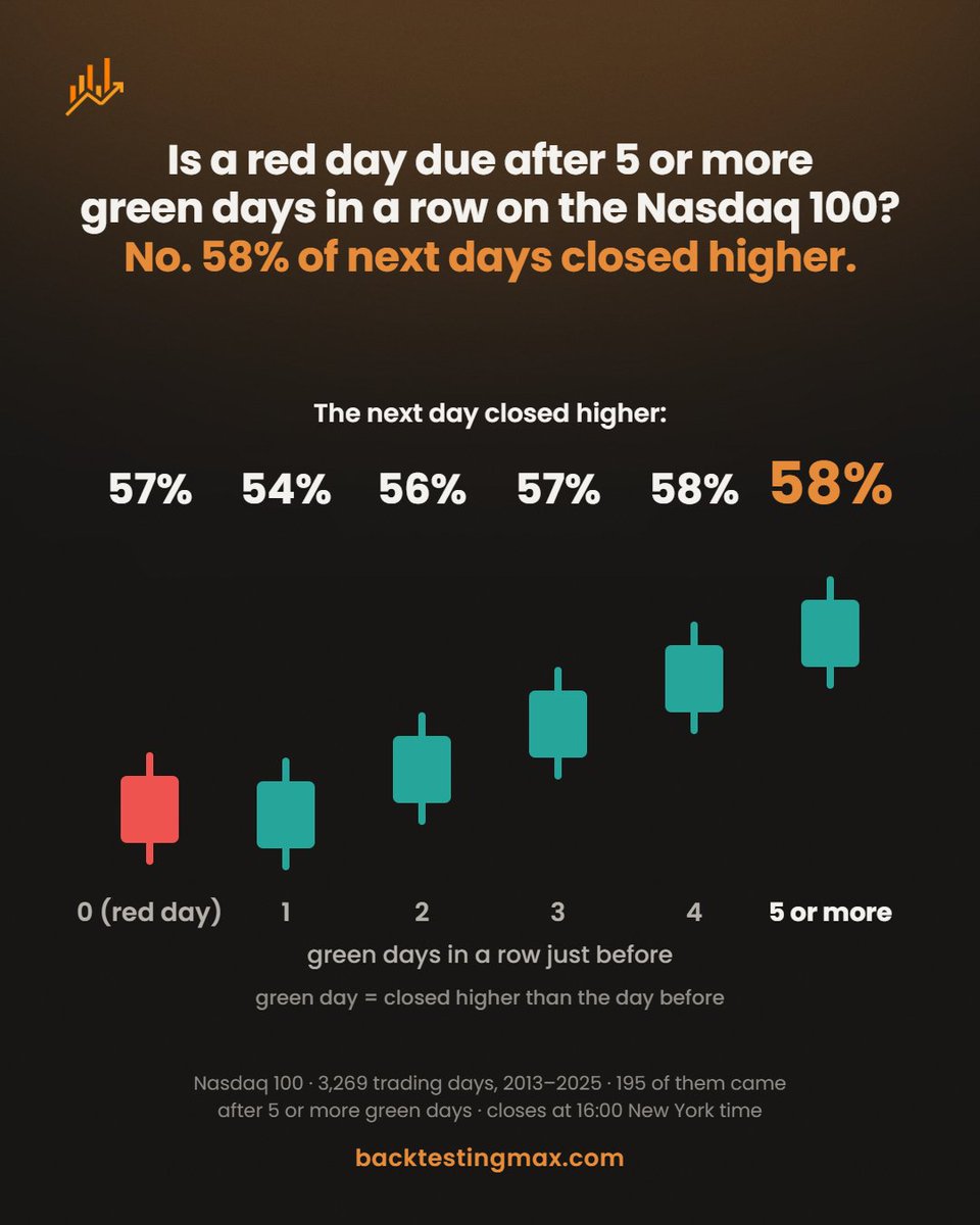 BacktestingMax's tweet photo. A red day was not more likely after 5 or more green days in a row on the Nasdaq 100. From 2013 to 2025, the next day still closed higher 58% of the time (195 days), compared with 56% on other days. Green day = a close above the day before (16:00 New York).

#backtestingmax $QQQ https://t.co/VaHNF80HFx