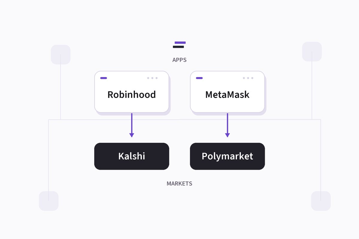 splitruleapp's tweet photo. The rivalry between @Kalshi and @Polymarket goes deeper than volume. More exchanges and service providers are joining the race to power the apps people trade through.

Our latest Field Notes maps the distribution race and the infrastructure behind it:

https://t.co/nm3PnqcgWO https://t.co/3igaaEKpAi