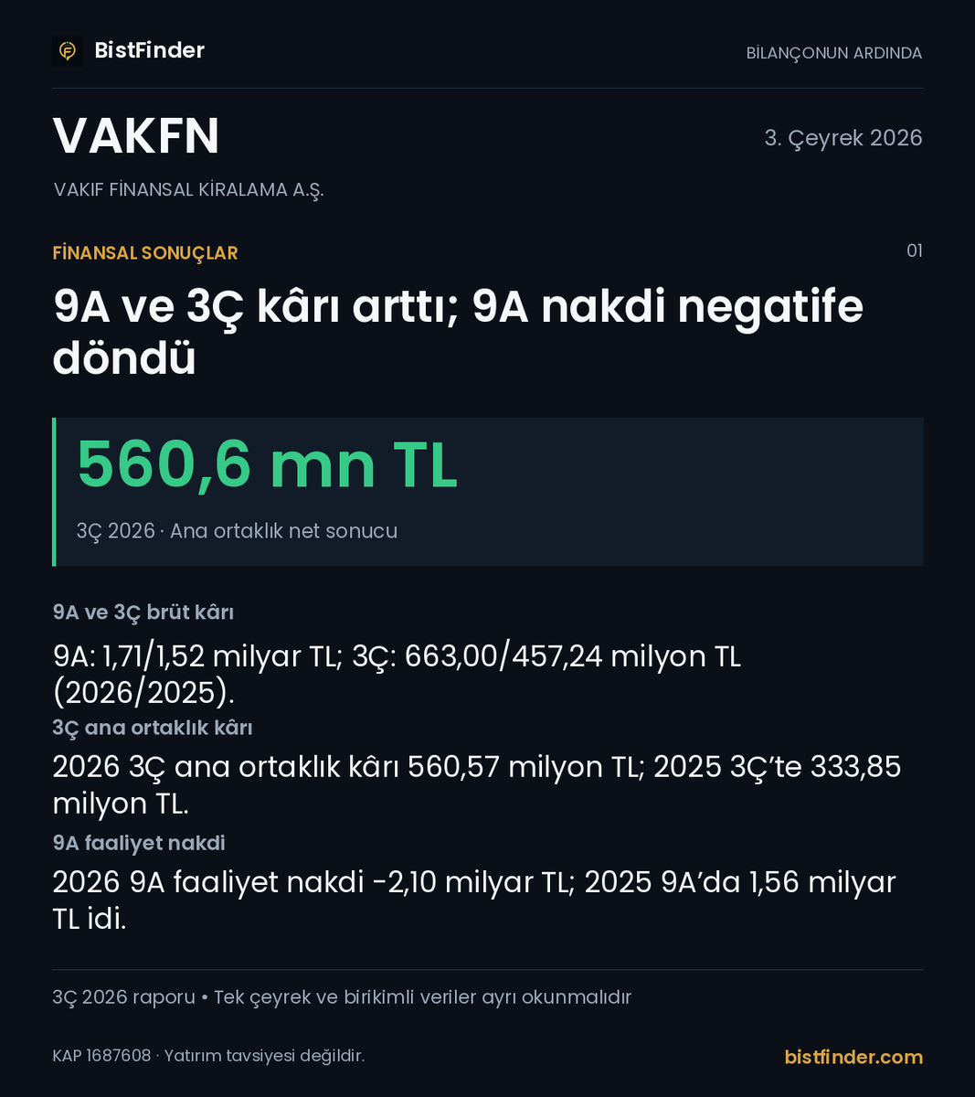 BISTFinder's tweet photo. #VAKFN bilançosunun arkasında ne var?
Yatırımlar, operasyonel gelişmeler ve izlenecek riskleri birlikte okuduk. Grafiklerle faaliyet analizi ve Finder yorumu:
#Bilanço
https://t.co/XINHc0UaUC https://t.co/hQTP0ENu24