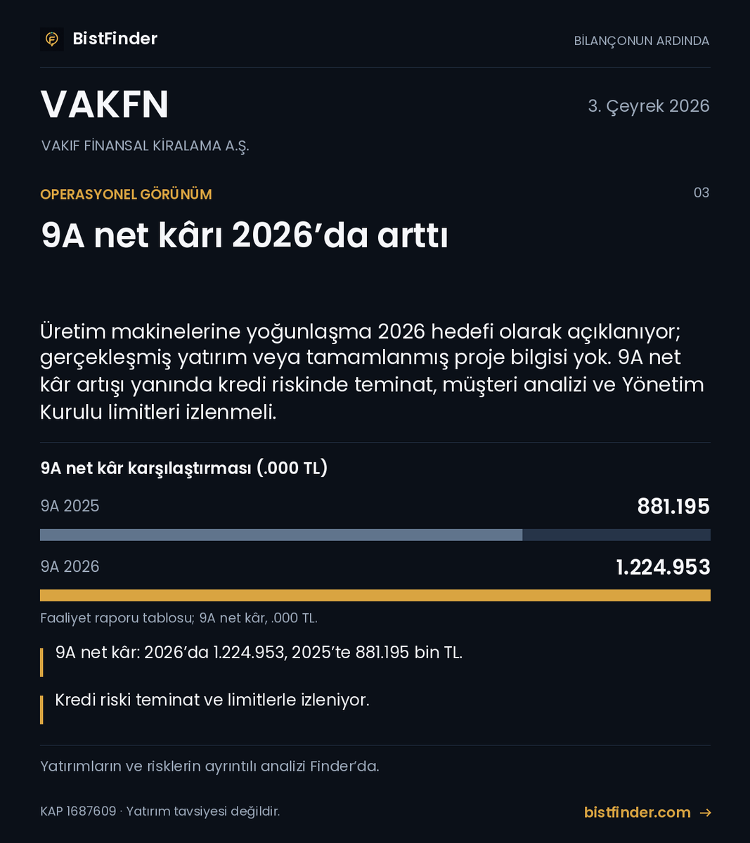 BISTFinder's tweet photo. #VAKFN bilançosunun arkasında ne var?
Yatırımlar, operasyonel gelişmeler ve izlenecek riskleri birlikte okuduk. Grafiklerle faaliyet analizi ve Finder yorumu:
#Bilanço
https://t.co/XINHc0UaUC https://t.co/hQTP0ENu24