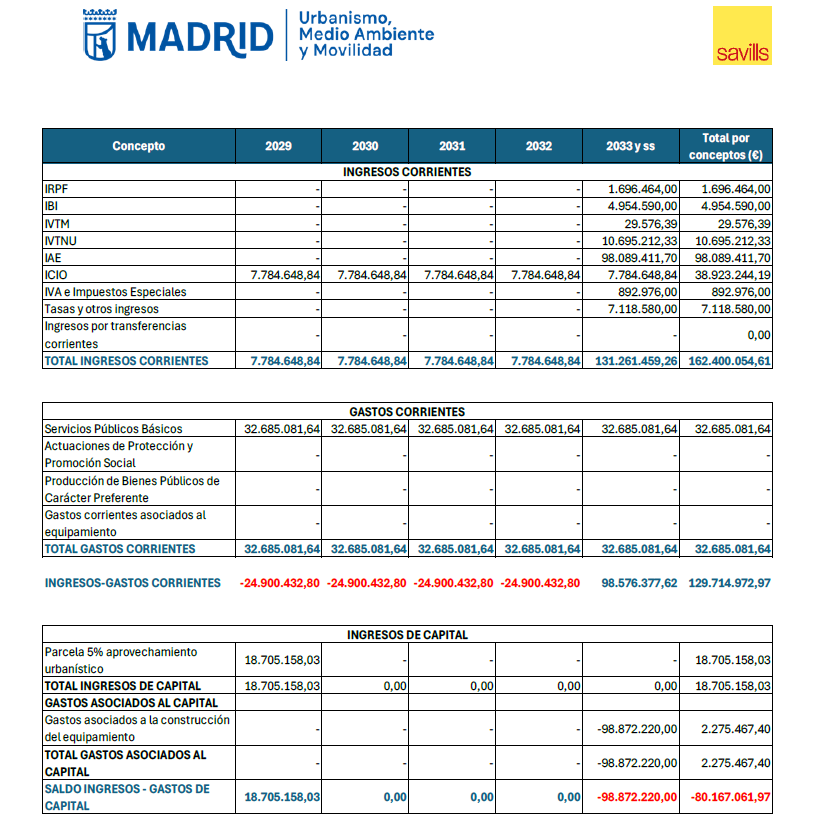 carlossmato's tweet photo. Según el informe de la consultora del hermano de Esperanza Aguirre, la recalificación que hace de oro al Real Madrid supone un balance positivo para el Ayuntamiento de 49 millones.
Han inflado ingresos en 97 millones.
Luego es negativo por 48 millones.
Almeida dice que da igual💸 https://t.co/UyqMqYcQG7