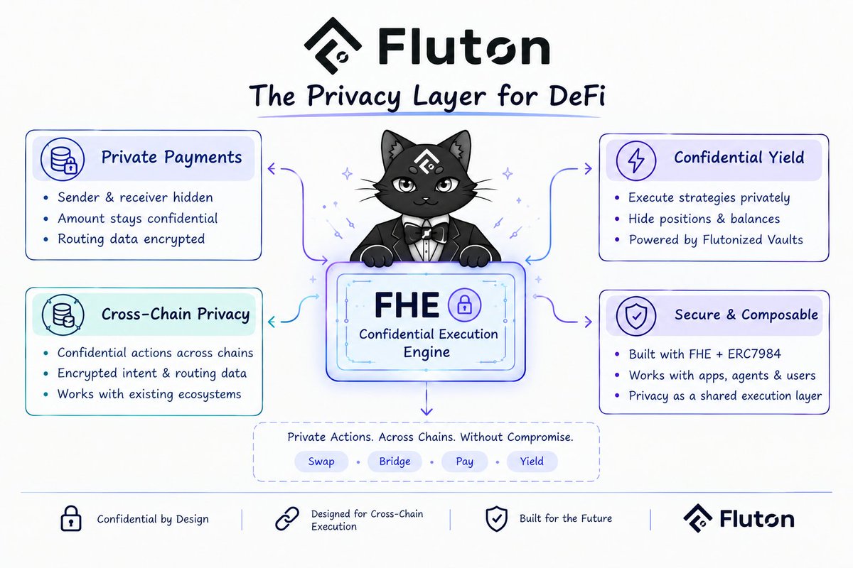kunaldas2311's tweet photo. What if DeFi could protect your privacy?👀

@FlutonIO is building toward a future of:

🔒 FHE-powered private execution
🌉 Cross-chain privacy
💸 Confidential payments
⚡ Private yield strategies

Privacy should be built in, not added later

The future of DeFi looks interesting🐈 https://t.co/ikHG7eooag