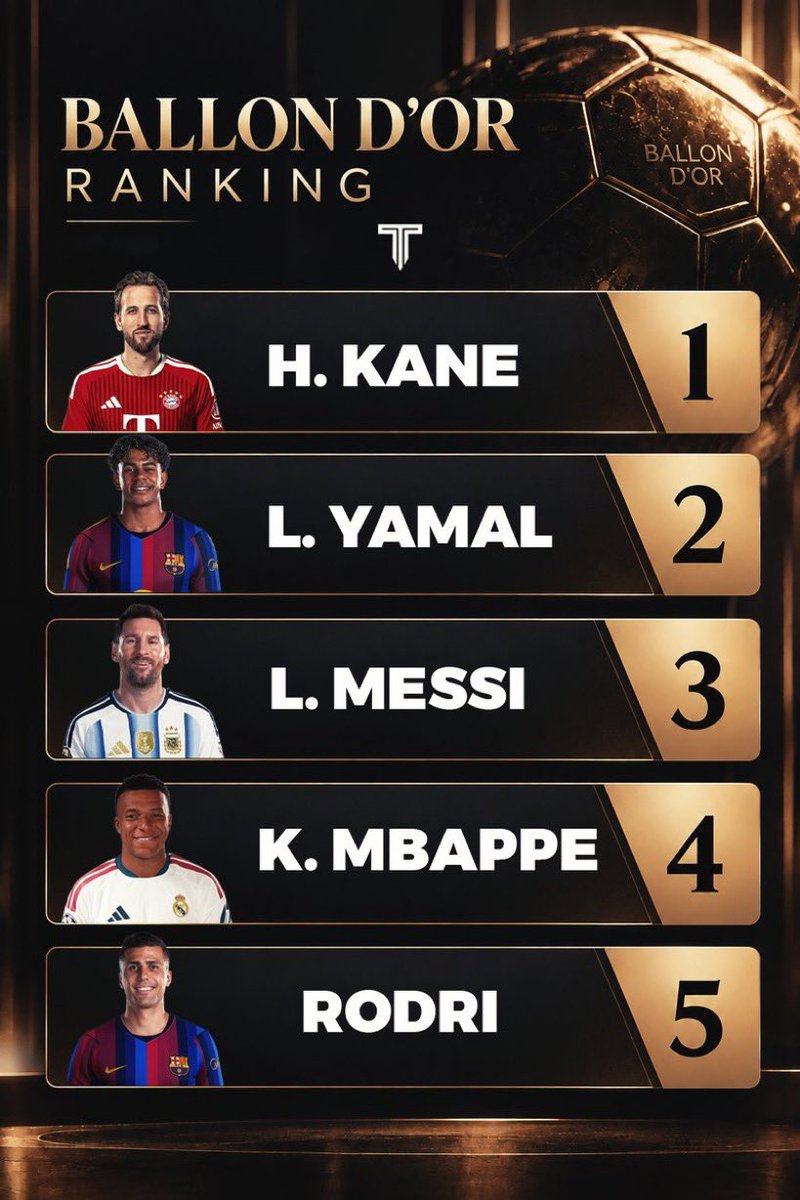 bigdansport's tweet photo. 🚨📊: Top 5 ranking of the Ballon D’or

#BallonDor https://t.co/WdOtZ4fCU2