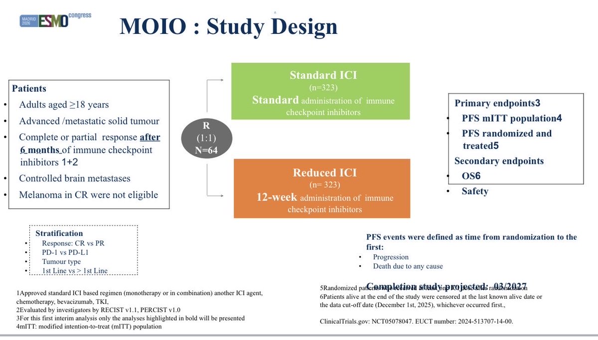 tompowles1's tweet photo. The MOIO randomised phase 3 non-inferiority trial (n=340) explored early discontinuation of ICI therapy be SOC in advanced patients responding to therapy. It had many flaws (mixed tumors and treatments, small size, early discontinuation etc). Also, due to the statistics, it’s not possible to say whether non-inferiority was achieved (OS HR 1.89 [95%Cl: 1.03,3.48]). Despite these problems it highlights a concern around early discontinuation, which should be taken seriously. Tumour specific trials are needed, but I’m not sure it will be easy to randomize patients . #ESMO26 @OncoAlert @myESMO @Annals_Oncology