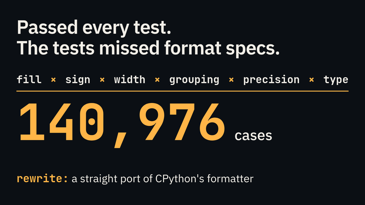 jamesto's tweet photo. Our Go port of Python's format() passed every test. Then review asked whether the tests covered format specs at all. They didn't. A new suite crossing fill, sign, width, grouping, precision and type (140,976 cases) forced a rewrite as a straight port of CPython's formatter. https://t.co/M9bFSadW49