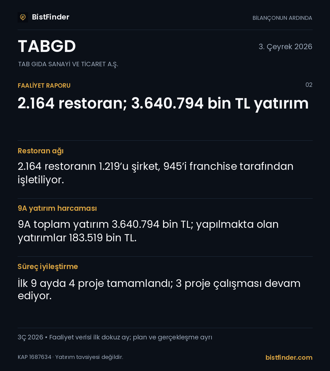 BISTFinder's tweet photo. #TABGD bilançosunun arkasında ne var?
Yatırımlar, operasyonel gelişmeler ve izlenecek riskleri birlikte okuduk. Faaliyet analizi ve Finder yorumu:
#Bilanço
https://t.co/6mPym2wCtc https://t.co/DBgwuGnOQJ