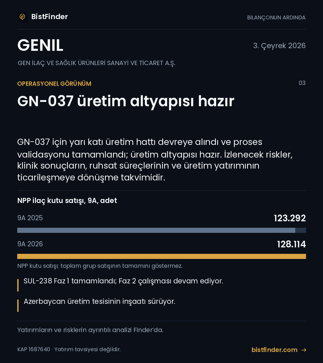 BISTFinder's tweet photo. #GENIL bilançosunun arkasında ne var?
Yatırımlar, operasyonel gelişmeler ve izlenecek riskleri birlikte okuduk. Grafiklerle faaliyet analizi ve Finder yorumu:
#Bilanço
https://t.co/PVpMTYOocf https://t.co/kerjMRxTRd