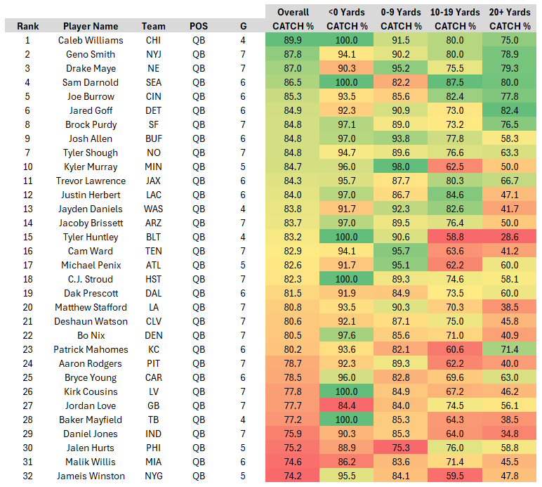 ScottBarrettDFB's tweet photo. Caleb Williams is the most accurate QB in football, according to @FantasyPtsData's Catchable Throw Rate

And he's top-7 throwing to every level of the field https://t.co/T54cIClLuK