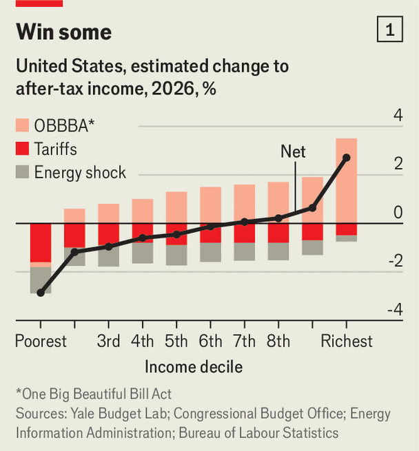 shashj's tweet photo. "We estimate that Mr Trump’s policies will cost the poorest tenth of American households, with average income after taxes and transfers of around $37,000, almost 3% of their income. The richest tenth, with average after-tax incomes of nearly $500,000, will gain nearly 3% (see chart 1). Households in the middle, with average income of roughly $100,000, lose more than $400"