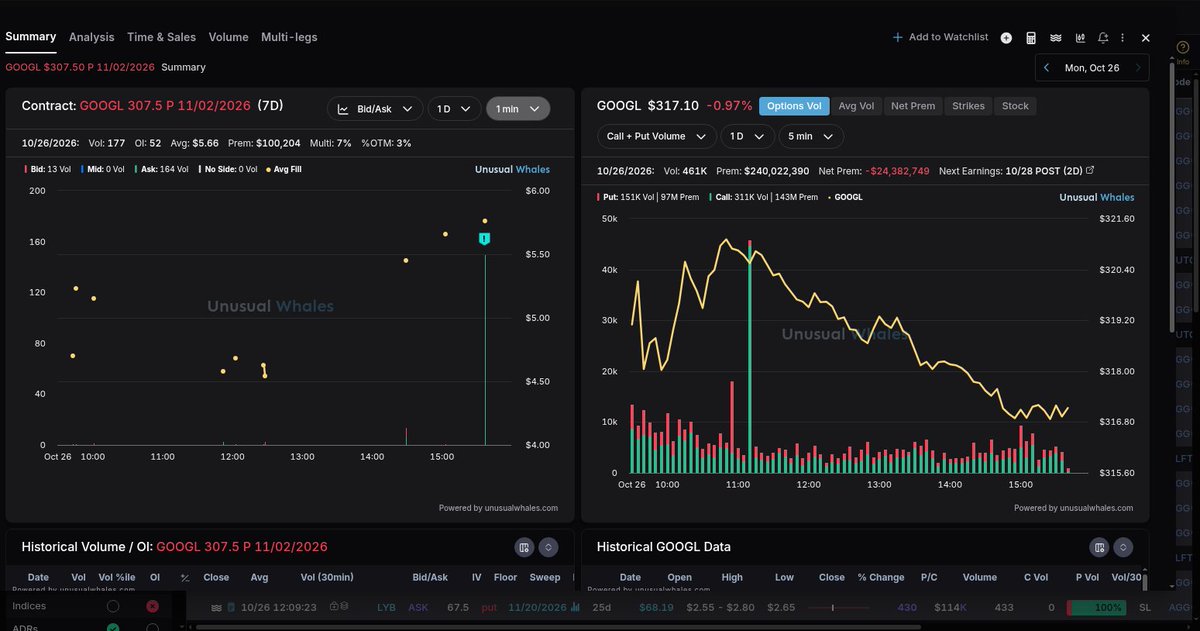 _TP888's tweet photo. 📡 RADAR

A buyer went into $GOOGL puts and didn't haggle.
$86K in puts. 307.5 strike, Nov 2.
Stock was at $317.15 against the 307.5 strike. https://t.co/Jowhhyp2vo