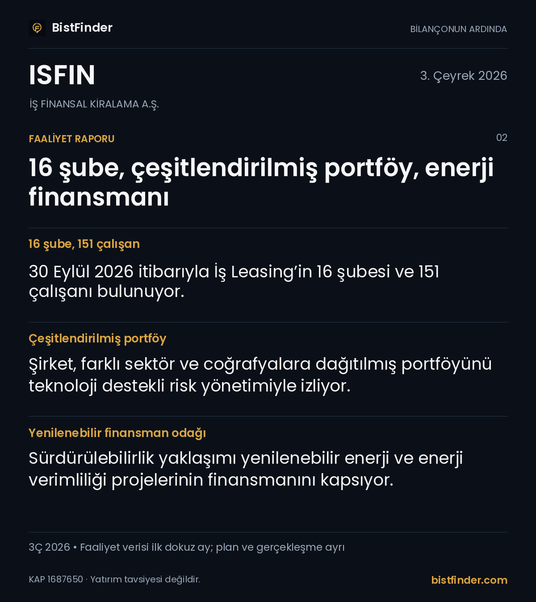 BISTFinder's tweet photo. #ISFIN bilançosunun arkasında ne var?
Yatırımlar, operasyonel gelişmeler ve izlenecek riskleri birlikte okuduk. Faaliyet analizi ve Finder yorumu:
#Bilanço
https://t.co/dUmiGasS6x https://t.co/zpwgtJHAJB