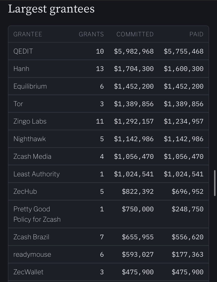 MindsFiction's tweet photo. Zcash Community Grants has an abysmal record. 

1) QEDIT - ZSAs which were voted down.
- ZCG is still funding this. Graft.

2) Hanh - good work but god is the UX awful.

3) Airdrops for Awa and Adrian’s PoS projects that went to zero. Zooko publically backed. $1.4M burned. 

4) Tor - way over priced but ok

5) Zingo Labs - Zookos brother - unseable code. 

6) Nighthawk Wallet - went to zero. 

7) Zcash documentary where Zooko primarily monologues. 1M how is that even possible. 

8) Least Authority is black listed as an auditing firm by many. Zookos old company.

9) ZEChub - Wordpress site form 2000s

10) PGP - no opinion on policy

11) Zcash Brazil - lot of money would have to see deliverables

12) Sex trafficking

13) ZECwallet - Dead

Mostly misallocated capital if not graft.