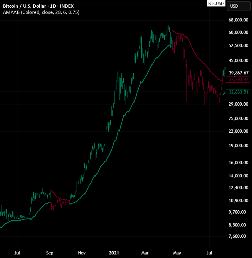 NJ_Algo's tweet photo. SMA, RMA or LSMA? Most traders pick one moving average and hope it's the right one.

There's another option: use all three and let their disagreement tell you something.

Adaptive Moving Average ATR Bands puts ATR bands around an SMA, an RMA and an LSMA, all with the same source and length.

→ The highest upper band and the lowest lower band form one envelope
→ When the averages spread apart, the envelope widens
→ When they converge, it narrows

A close above the upper band turns the bullish condition on. A close below the lower band turns the bearish one on. Each holds until the opposite happens.

So a breakout has to clear the most conservative band, not just the easiest one.

Best used as trend context and volatility-adjusted support/resistance next to other analysis, not as a standalone entry signal.

Free & open-source on TradingView:
https://t.co/GVEGneoJ0r
