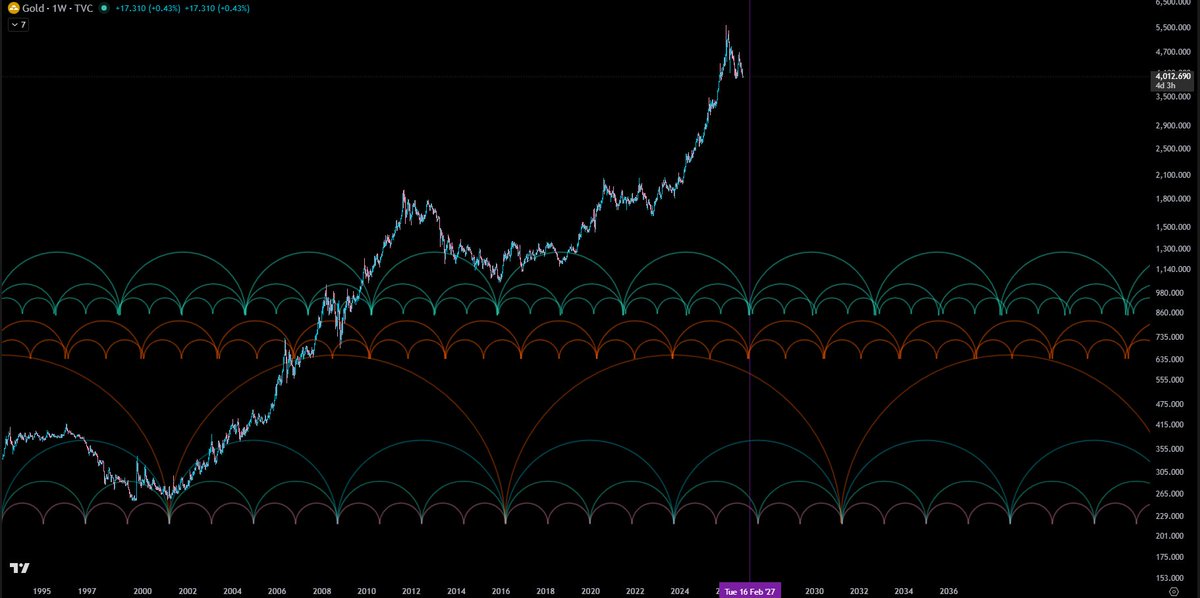 ChainHubCT's tweet photo. Metals Gold & Silver (Update)
I will talk about Gold and Silver here and not all metals (PS: Already did Platinum couple weeks ago).

Gold approaching new yearly lows while Silver already hit yearly lows. 
I have hinted many times in the past weeks that legacy assets like Silver and Gold need more time after such a powerful blowoff tops. These assets generally take always more time than assets like BTC.

If you also followed my DXY updates, DXY is inversely correlated to metals so you can understand the bigger picture I am trying to showcase and my views on metals and USD in the coming years.

Metals have such higher targets and there is no surprise that media is trying to spread bearish news on Gold (''Lab grown God'') right when Gold is approaching it's time and price appointments. I don't have targets beyond ATH except using fibs which I am not gonna do in this post. It's too early but I think in terms of probabilities, Gold and Silver are very likely to go back beyond ATHs. 

PS: Expect huge variations on these time cycles because they are macro TFs. It shows February but bottom can come months earlier or months late. On lower TF, where one can refine, it shows between feb-May2027.
Time is only 1 confluence. Price should visit these key levels I have marked out and PA should also show accumulative behavior. I am in no hurry in this market, it needs a little bit more patience until price shows where it wants to reverse.

Unpopular opinion: I think metals still outperform BTC. The ratios of BTC/Gold and BTC/Silver still seem in a downtrend or at least in a big range for now. I could be wrong but I think the ratios may find a big range here.