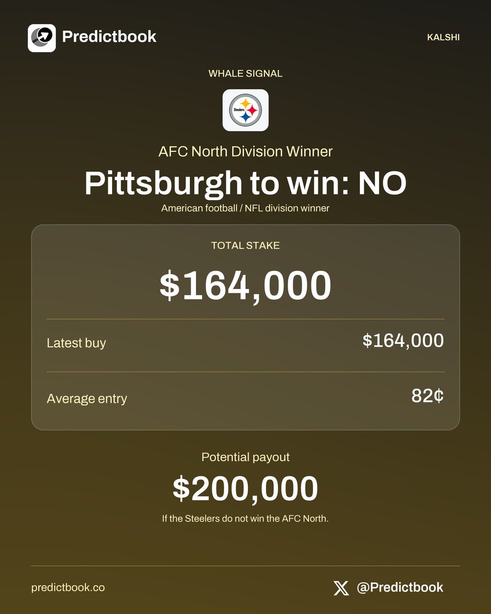 Predictbook's tweet photo. One Kalshi trader is confident enough to put $164K on Pittsburgh NOT winning the AFC North.

The position pays $200K if the Steelers miss out on the division title. https://t.co/NkjPpAIOgE