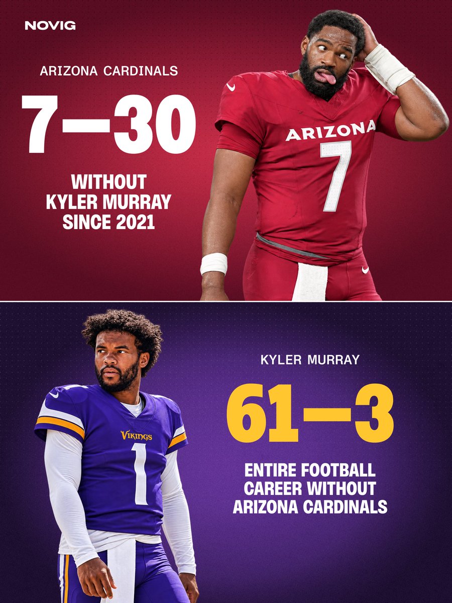 Novig's tweet photo. 🚨Crazy but true:

Kyler Murray has NEVER lost a road game in his football career outside of being held back by the Cardinals.

Vikings open as +3.5 pt underdogs @ Detroit vs the Lions https://t.co/HhCdr1acfV
