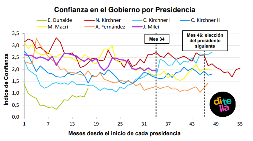 sofibishop's tweet photo. Tras las elecciones en Brasil, el ICG de octubre nos sirve como un pequeño termómetro del clima político local.

 La confianza en Milei se ubicó en 39%.

El dato geográfico es interesante:

📍 Interior: 2,13 puntos (+3,7%)
📍 CABA: 1,88 puntos (+2,1%)
📍 GBA: 1,62 puntos (−6,2%)

La confianza sigue siendo mayor en el interior, mientras que el GBA registra el nivel más bajo y la mayor caída mensual.