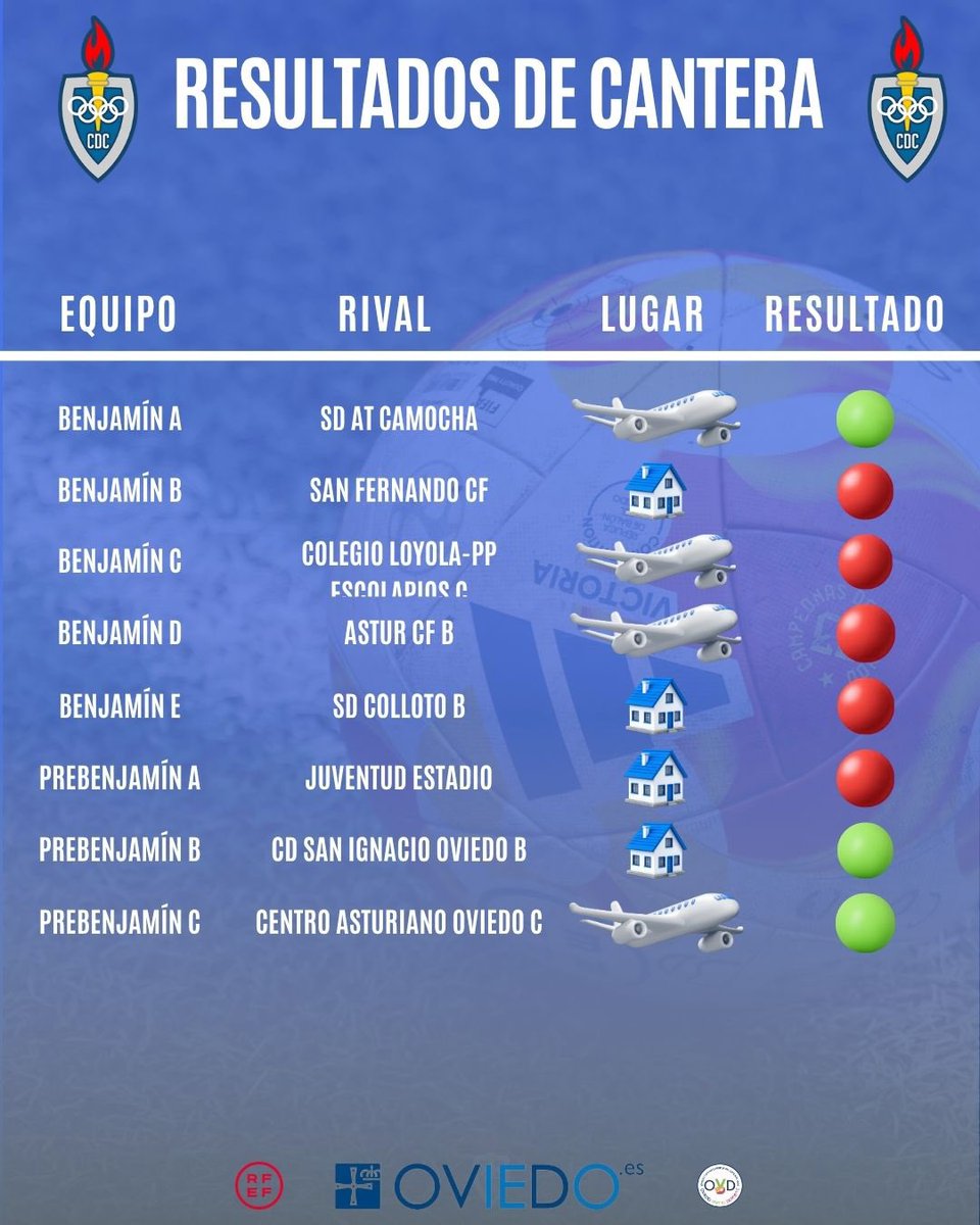 CDCovadonga's tweet photo. Resultados de cantera de este fin de semana‼️
#vamoscova https://t.co/AnPgvDDKfa