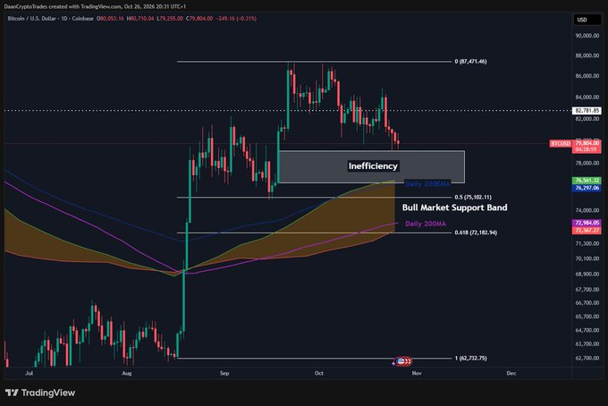 HFM_GG's tweet photo. Big couple of weeks for $BTC. If $80K holds through this catalyst-heavy stretch, a run at the $87K equal highs is on the table. Lose support and the setup changes. Watching price, not headlines. https://t.co/6jay3gbZ0f