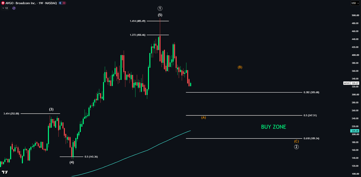 EchoAnalysis's tweet photo. $AVGO I still expect more downside 👀

Wave 5 extended slightly since the chart below, however I continue to see similar downside.

I expect $AVGO to be in Wave A with a likely termination at the 0.5 fib before moving into Wave B.

I plan to buy once Wave C has finished at the 0.618 fib.