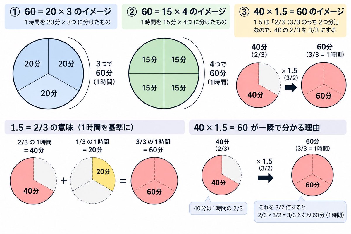 mittyworks's tweet photo. @sinigao96 @rararamujin1 @ale_maru @pika_nekopanda こういう図的イメージが頭の中にあるかないかの問題だと思う。あれば暗算するまでもなく一瞬で分かる。計算なんかしない https://t.co/lMIBRznve9