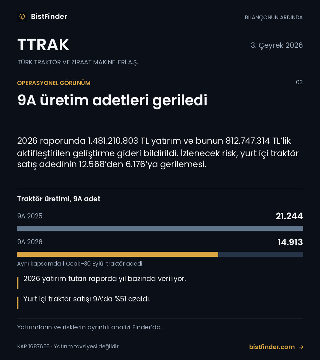 BISTFinder's tweet photo. #TTRAK bilançosunun arkasında ne var?
Yatırımlar, operasyonel gelişmeler ve izlenecek riskleri birlikte okuduk. Grafiklerle faaliyet analizi ve Finder yorumu:
#Bilanço
https://t.co/LTmIrAwuTC https://t.co/uVfiSiqAnb