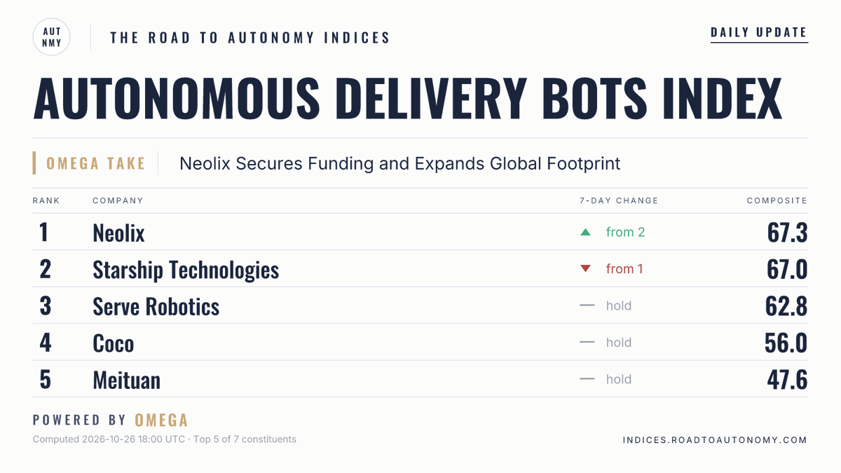AutonomyIndices's tweet photo. Daily The Road to Autonomy Autonomous Delivery Bots Index update October 26, 2026.

@Neolix_ai currently ranks #1. https://t.co/78m9ia4hbr