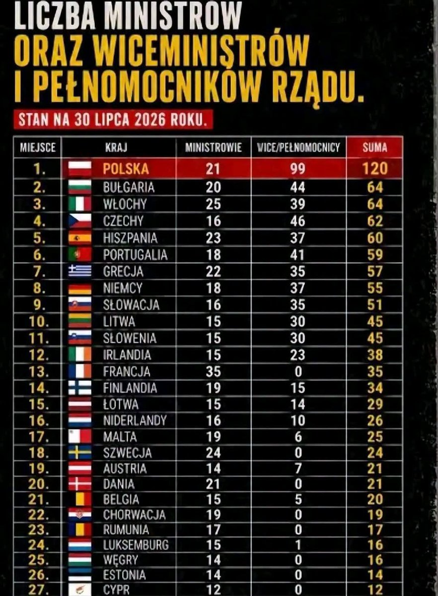 Papasmerf00's tweet photo. @pozar_w Na tych koryciarzy? Nigdy w życiu. Czas na Brauna. https://t.co/61NMNrvaCJ