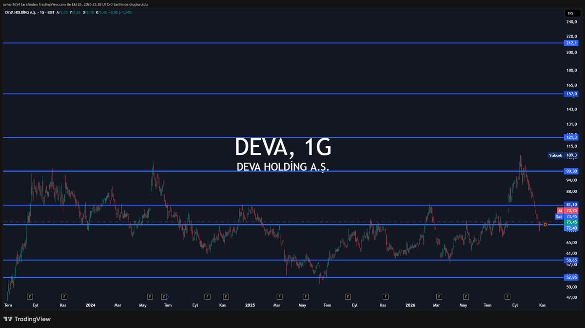 Ayyhans's tweet photo. The #deva
☑️Sektör ortalaması ve ederinin altında fiyatlıyor.
☑️Halka açıklık oranı %17
☑️Kısa ve uzun vade borçluluk makul.
☑️Döviz pozisyonu (4 milyar 140ml₺)
☑️Her bir çizgi destek direnç olup, grafik orta vade hayalimdir..İzleyelim
☑️Yatırım tavsiyesi değildir 🙋♂️ https://t.co/38ax1HEjVD