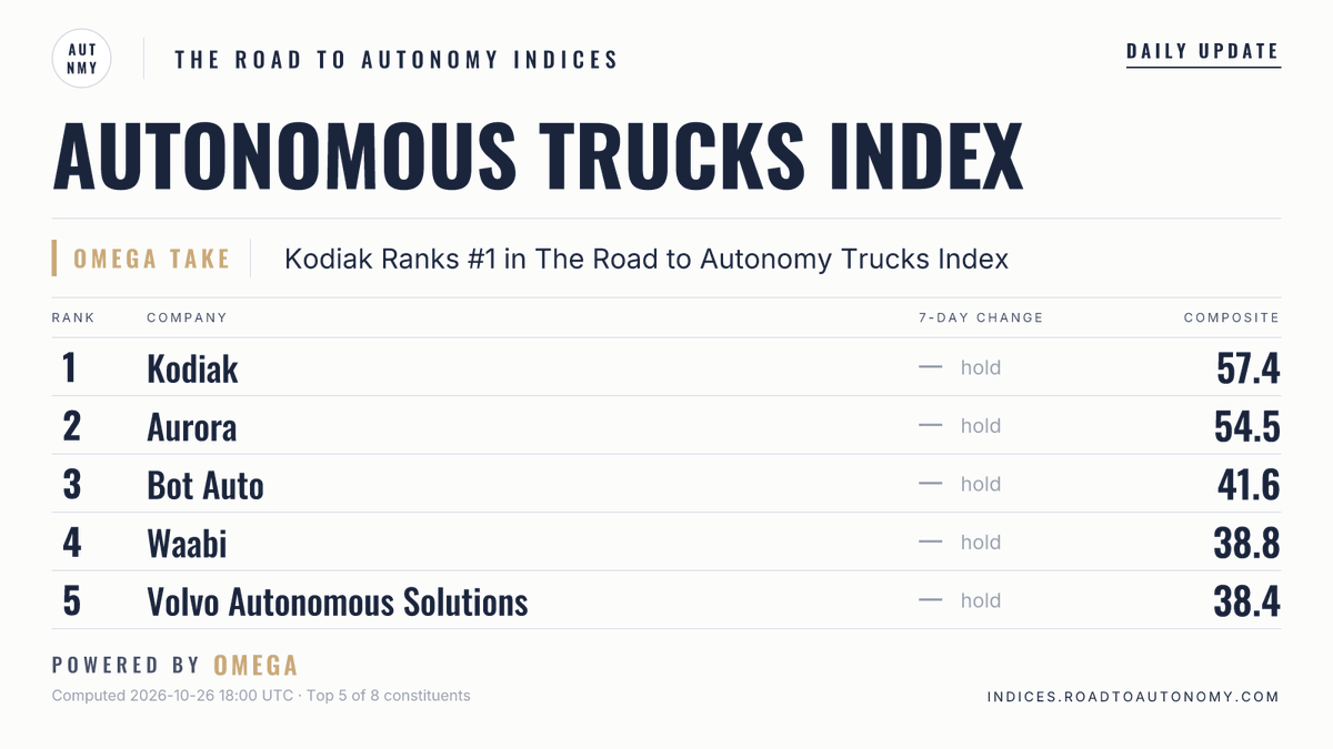 AutonomyIndices's tweet photo. Daily The Road to Autonomy Autonomous Trucks Index update October 26, 2026.

@KodiakRobotics currently ranks #1. https://t.co/epaNsiSHVb