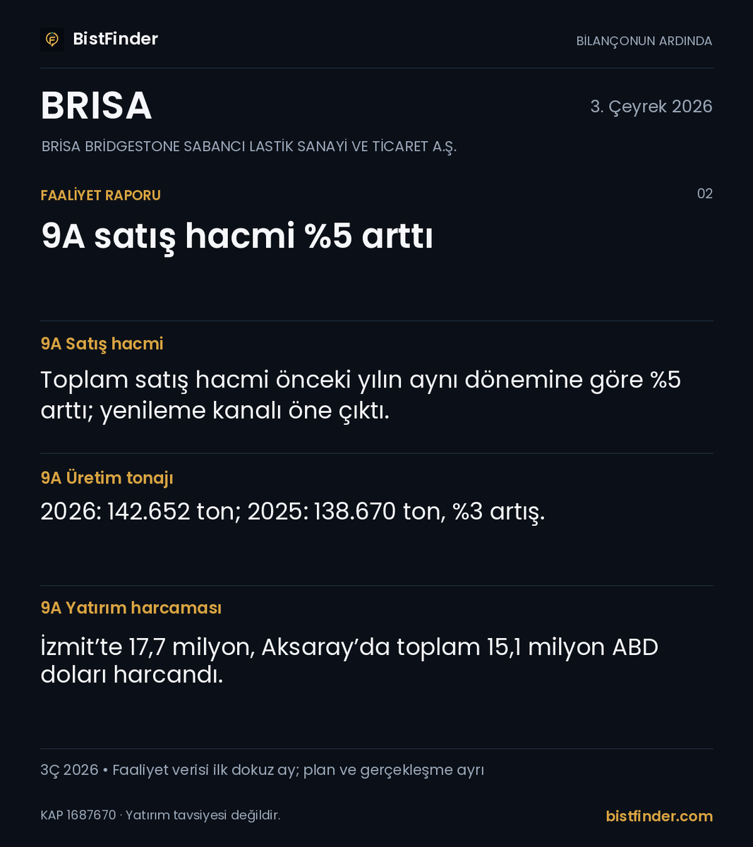 BISTFinder's tweet photo. #BRISA bilançosunun arkasında ne var?
Yatırımlar, operasyonel gelişmeler ve izlenecek riskleri birlikte okuduk. Grafiklerle faaliyet analizi ve Finder yorumu:
#Bilanço
https://t.co/CYUqB3dDpM https://t.co/dunJWRsDO1