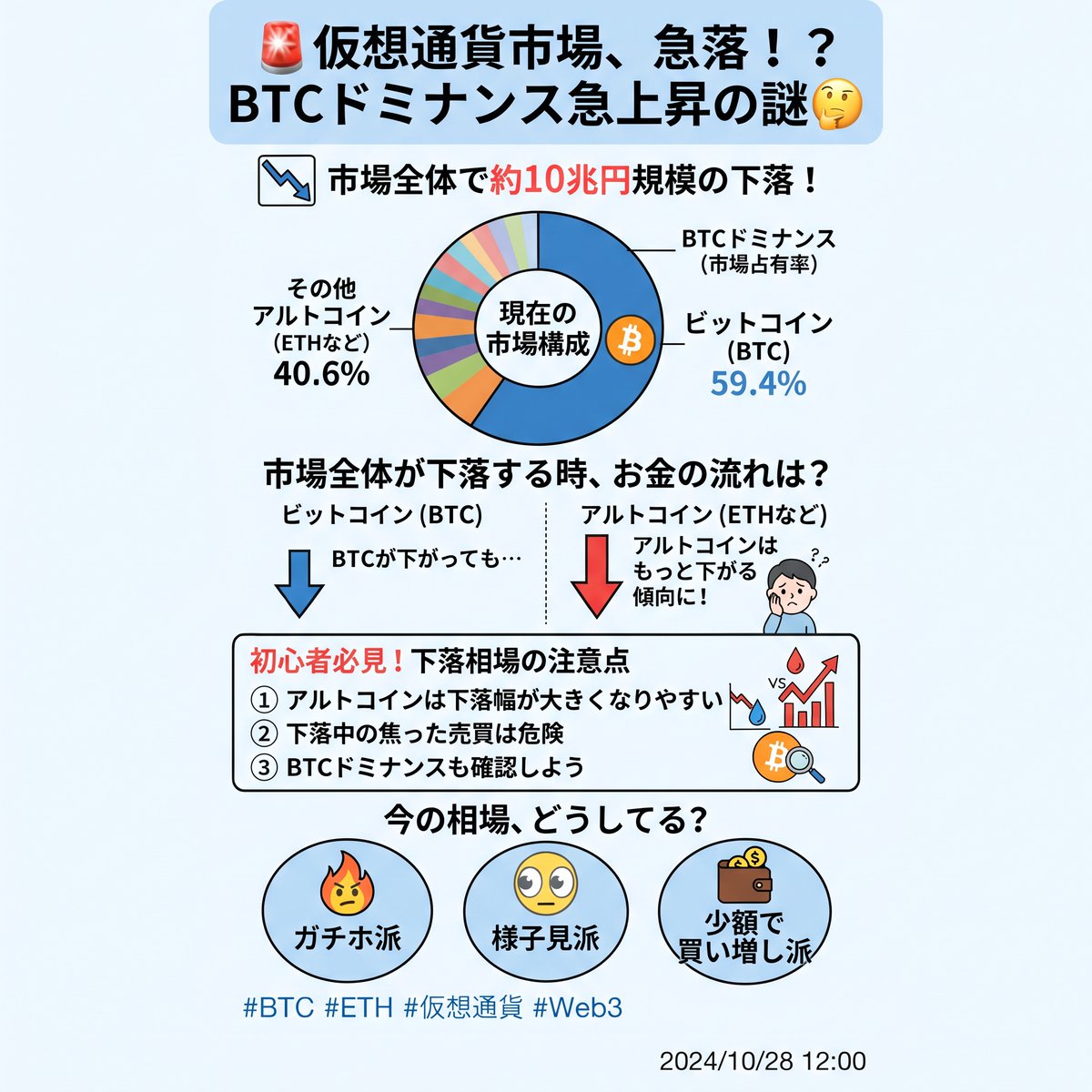 taku_web3's tweet photo. 🚨仮想通貨市場、たった24時間で約10兆円規模の下落！？📉

暗号資産市場が−2.5%。
時価総額は約390兆円に。
ここで注目したいのが、ビットコインの市場占有率59.4%という数字👀

これを「BTCドミナンス」と呼ぶよ。

簡単にいうと、仮想通貨市場全体のうち、ビットコインが占める割合のこと。

この割合が上がるときは、イーサリアムなどのアルトコインがBTCより弱い動きをしている可能性がある。

つまり、市場全体が下落する中でも、お金の流れに変化が起きているということ。

初心者が注意したいのはここ👇

✅ アルトコインは下落幅が大きくなりやすい
✅ 下落中の焦った売買は危険
✅ BTCドミナンスも確認すると市場が見えやすい

大事なのは、下落したからといって慌てて買わないこと。
こういう相場こそ、値動きの仕組みを学ぶチャンス📚
短期の価格に振り回されず、冷静に市場を観察したいね。

みんなは今の相場、どうしてる？

🔥 ガチホ派
👀 様子見派
💰 少額で買い増し派

コメントで教えて！

#BTC #ETH #仮想通貨 #Web3