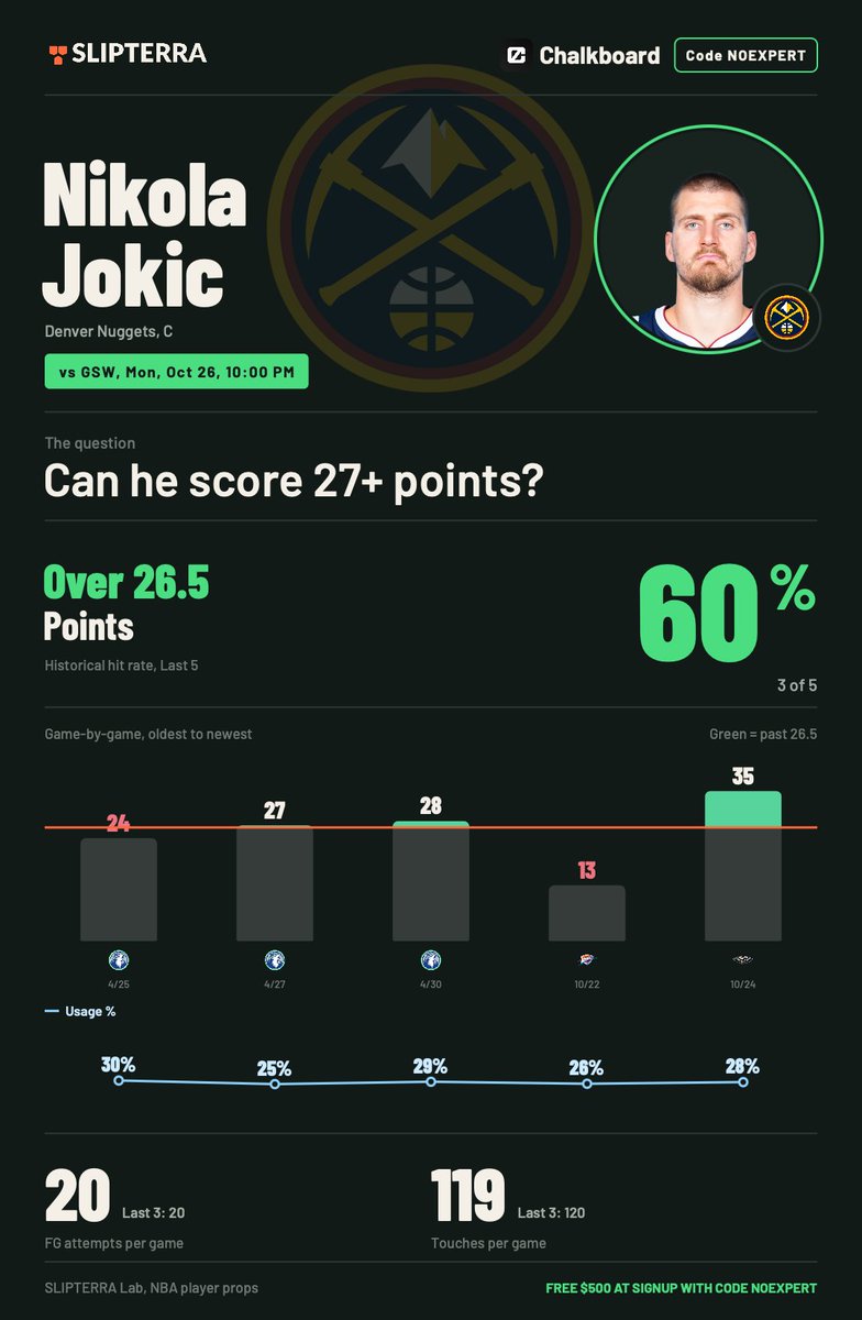 NoExpertFS's tweet photo. 2. Nikola Jokić averaged 27.7 points per game last season and just exploded for THIRTY-FIVE points against New Orleans on Saturday.

He's averaging 24.0 points through his first TWO games while shooting just 40.5% from the field, well below his established scoring efficiency.

Golden State will also be without Kristaps Porziņģis, potentially creating additional opportunities for Jokić against a depleted frontcourt.

We're taking Jokić MORE 26.5 Points...