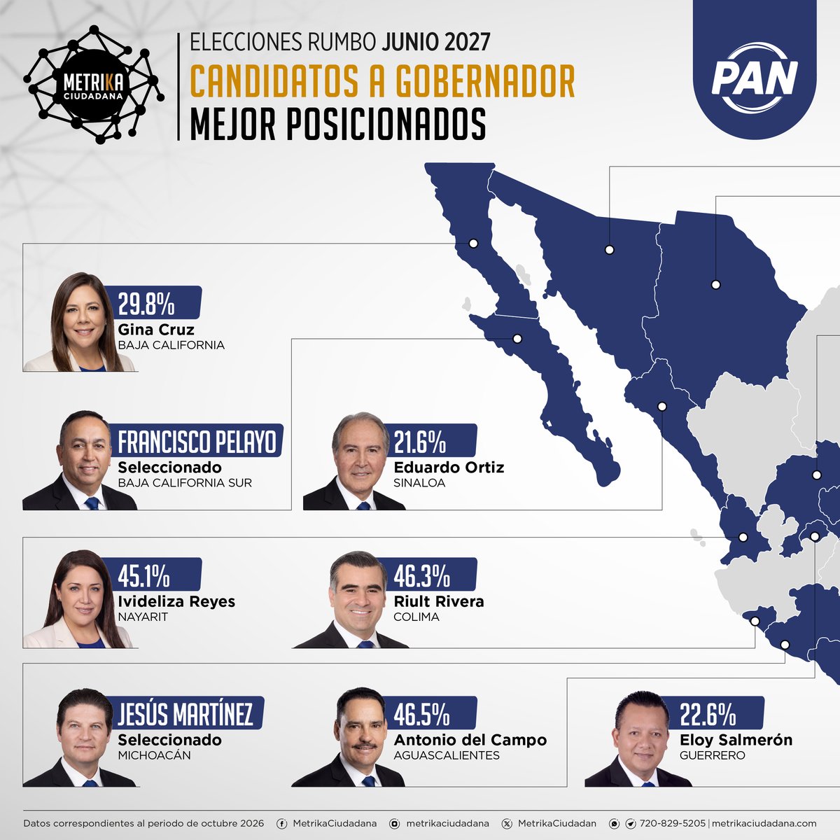 MetrikaCiudadan's tweet photo. 📊 ¿Quién es el candidato favorito de la ciudadanía para #partidoaccionnacional en los 17 estados con elección de Gobernador en 2027?   
📷METRIKA CIUDADANA te da el panorama electoral más completo.   
📷 Contáctanos por Whatsapp o Telegram (720 829 5205) para recibir nuestras encuestas directamente en tu celular y mantenerte siempre un paso adelante. . . .   #mexico📷 #politica
@GinaCruzBC
@PanchoPelayoC
@EduardoOrtizH
@IvidelizaR
@RiultRivera
@AlfonsoMtz_Mx
@TMartinDelCampo
@salmeron_eloy
@tonoastiazaran
@SoyBonillaMarco
@MiguelVarelaMx
@EF_Galindo
@AdrianaDavilaF
@FeliFerMacias 
@NellyMarquez
@MayuliMtzSimon