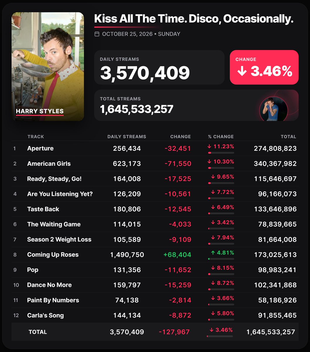 Spotify_numbers's tweet photo. 'Kiss All The Time. Disco, Occasionally.' by Harry Styles received 3,570,409 unfiltered streams on the Spotify Counter on October 25 https://t.co/hm3MPLGYUi