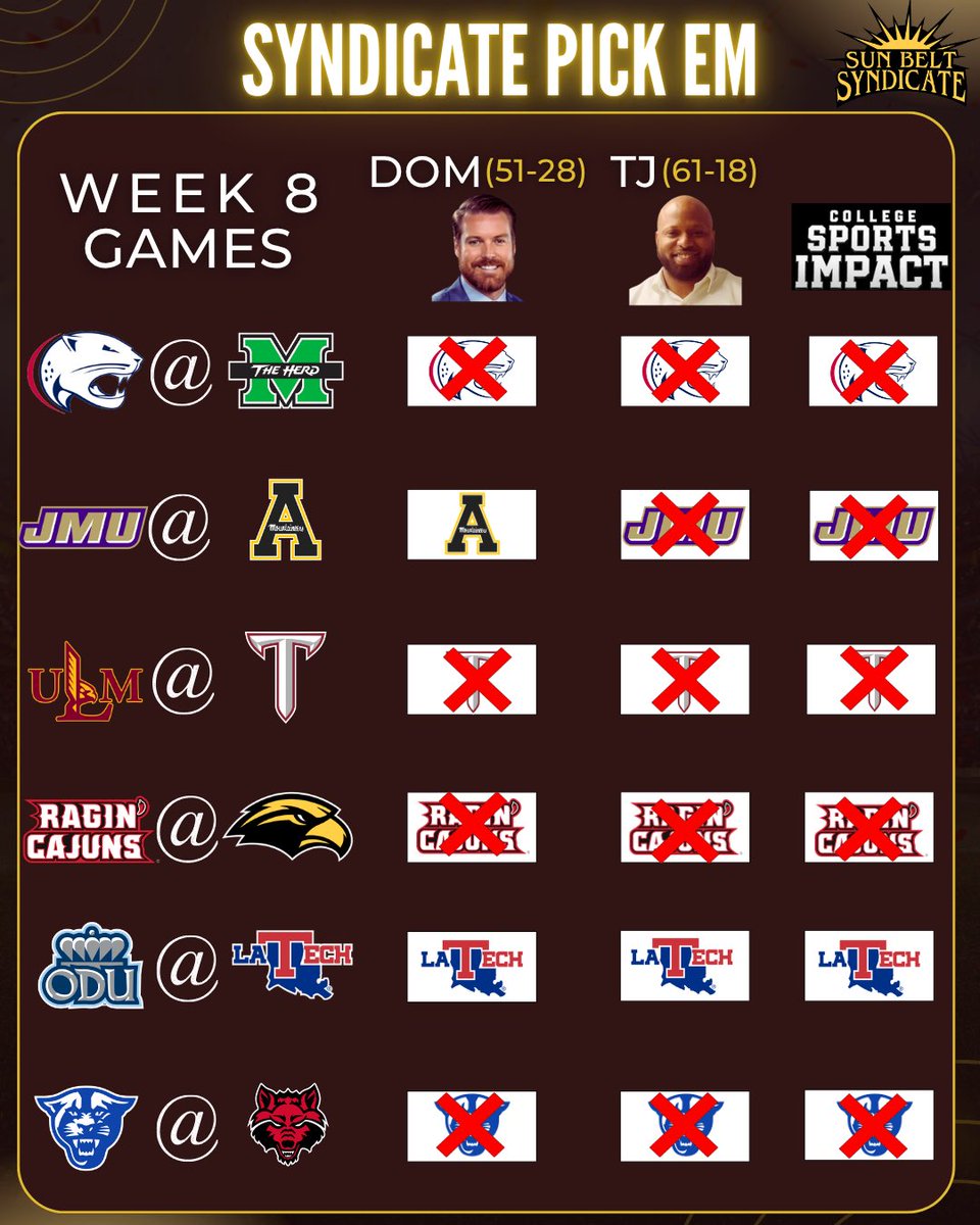 SunbeltSyndicat's tweet photo. It wasn’t a ‘good’ week. But it was ‘a’ week for us…😂🤣

#cfb #pickem #football #sunbelt https://t.co/Ln6uHbHxFA