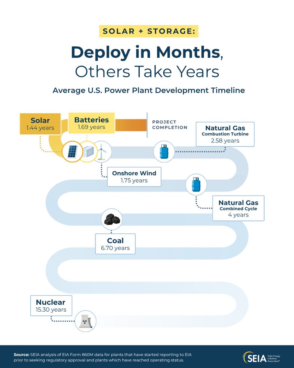 SEIA's tweet photo. America's energy systems have a speed problem. 

Solar and storage have an answer: Build more. Build faster. https://t.co/xdgYFWHELs