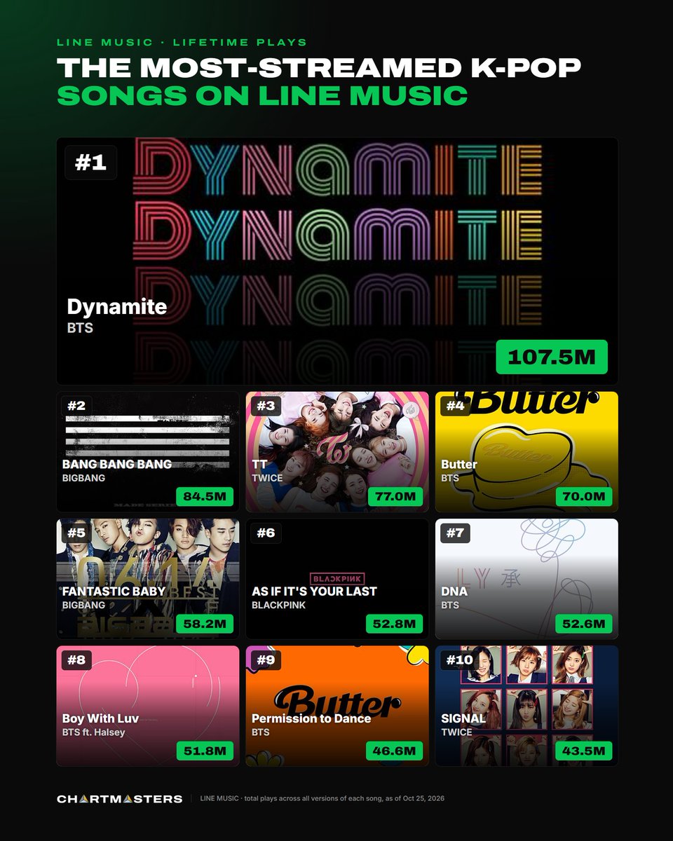 chartmastersorg's tweet photo. 🚨 Most-Streamed K-Pop Songs ever on LINE Music, Japan's biggest local platform.

BTS crush the rankings, with a clear leader and 5 songs in the top 10. https://t.co/jRooMi3XEi