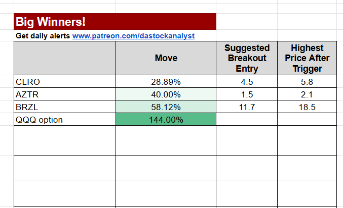 DaStockAnalyst's tweet photo. good day $CLRO $AZTR $BRZL $QQQ 
join here https://t.co/yQHDPVKSCd https://t.co/wcOkOBcf4c