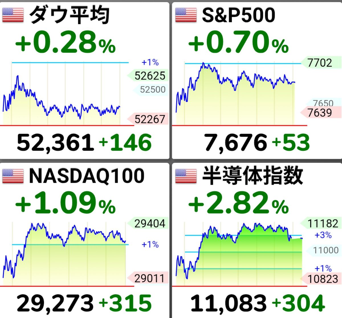 golden_cat_31's tweet photo. 📢10/27 (火) 今朝の🇺🇸市場は⇒

🗽ダウ⤴️🌟
🇺🇸S&P500⤴️🌟
🍆ナスダック⤴️🌟
💻️半導体指数⤴️🌟🌟🌟

💹ドル円、157.5円‼️
🛢️原油、101.29ドル
　(朝６時頃)

🟥ダウは、反発。
人工知能（AI）開発のアンソロピックの新規株式公開（IPO）に向けた手続きが進み、AI関連を中心としたハイテク株の一角に買いが入った。

✅️アンソロピックは26日、IPOに向けた目論見書を公開した。

11月にナスダック市場に上場し、1000億ドル規模の調達を目指しているとされる。
実現すれば、調達額は6月のスペースXを上回り、過去最大規模のIPOになる可能性がある。

✅️メタプラットフォームズが安かった。

26日に公募増資などで約950億ドルを調達する計画を発表した。
新株発行を通じてAIインフラへの設備投資に充てるが、株式価値の希薄化が警戒された。

⤴️NVIDIA、Microsoft、テスラ、マイクロン、AMD、インテル、シスコ、ラムリサーチ、GEベルノバ、モルガン・スタンレー、ゴールドマンサックスなどが高い。

⤵️Apple、Google、Meta、メルク、Netflix、マスターカード、ユナイテッドヘルス、Adobe、インテュイット、ベライゾン、ウォルト・ディズニー、ブッキングＨDなどが安かった。

--------------------------------------

🗓️今日は【読書の日（10月27日）・読書週間（10月27日～11月9日）】📚️

🟥「読書の日」は、「読書週間」の一日目の日。

終戦まもない1947年、まだ戦火の傷痕が至るところに残っているなかで

「読書の力によって、平和な文化国家を作ろう」

という決意のもと、出版社・取次会社・書店と公共図書館、そして新聞・放送のマスコミ機関も加わって、第1回『読書週間』が開催されました。

🟨公益社団法人・読書推進運動協議会は、「読書週間」の標語やポスターイラストの募集などを行っている。

👉️【公益社団法人　読書推進運動協議会】
📍2026年読書週間ポスター https://t.co/9sSY8uNMyD

👉️【マイベスト 公式】
📍小説のおすすめ人気ランキング【2026年10月】  https://t.co/oXkDFDWL36

👉️【三省堂書店法人専門サービス】
📍2026年上半期ビジネス書ランキングTOP10を紹介！三省堂書店の実売データで見る傾向  https://t.co/93FMXlO2tI

--------------------------------------

さて、日経先物は大きく上昇してますが…😆

今日もみんなが、儲かりますように🙏

#ダウ #SP500 #NASDAQ  #ドル円  #日経平均 #半導体 #原油