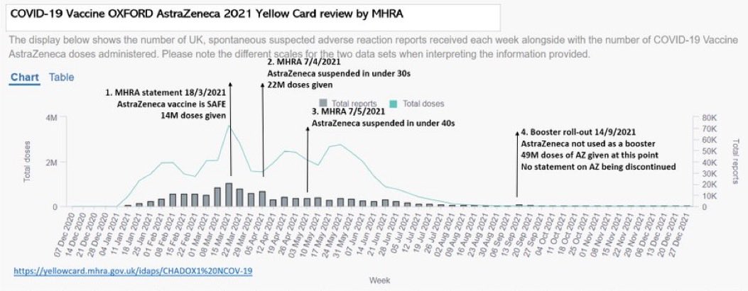 TheRustler83's tweet photo. @bobbyelmo2007 @DrAseemMalhotra @CharlotteP5704 Official they never pulled it - but UK stopped using AZ in June 2021

Was NOT used as a booster 

But there was no public statement on its withdrawal https://t.co/vVGOgWLpeZ