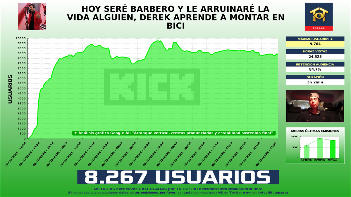 tvtop_es's tweet photo. ¡#NaimDarrechi 🗣️ HA EMITIDO en #Kick! 🇪🇸 Nuestros datos 🧐 :

▶️ MEDIA USUARIOS 👁️ : 8.267
▶️ MINUTO DE ORO 🔥 : 9.764 [20:29h]
▶️ HORAS VISTAS ⌚️ : 24.525

#IRL https://t.co/DuAenwVKYZ