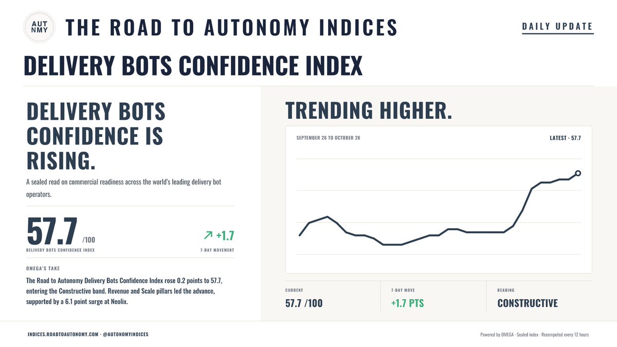 AutonomyIndices's tweet photo. Daily The Road to Autonomy Delivery Bots Confidence Index update October 26, 2026. https://t.co/HE5P6oUPMo