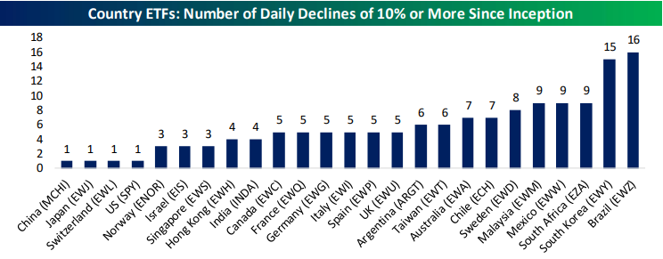 bespokeinvest's tweet photo. Today was the 16th time the Brazil ETF $EWZ had a 10%+ drop, a new record for country ETFs: https://t.co/2sr6vnXmkC